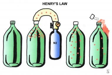 Illustration of Henry gas law. If nitrogen is adde