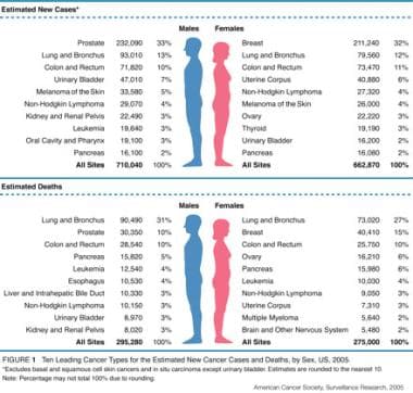 American Cancer Society: 2005 statistics. 