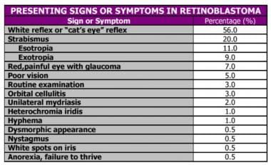 Presenting signs or symptoms in retinoblastoma. (T