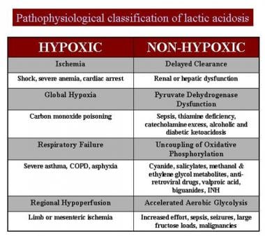 Pathophysiologic classification of lactic acidosis