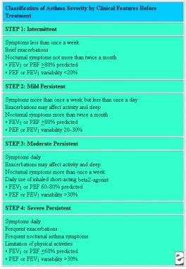 Asthma symptoms and severity. Recommended guidelin