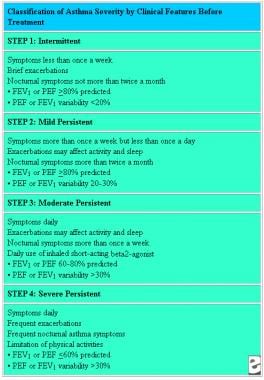 Pediatric Asthma Classification Chart