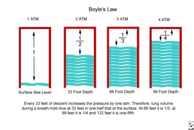 The Boyle gas law. Every 33 ft of descent increase
