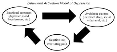 cognitive behavioral therapy model