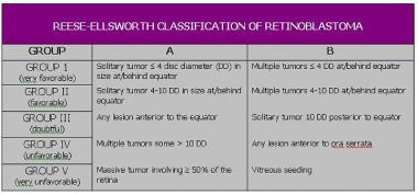 Reese-Ellsworth classification of retinoblastoma 