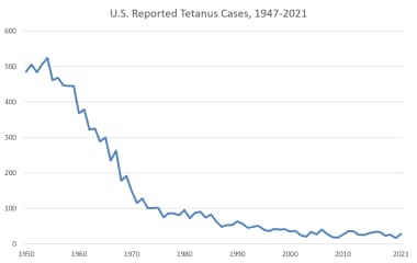 Reported number of tetanus cases in the United Sta