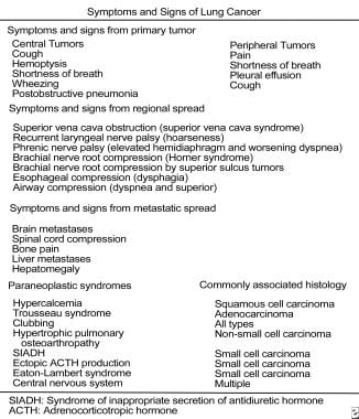 clinical presentation of patients with lung cancer