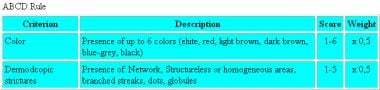 ABCD rule of dermoscopy. Color and different struc