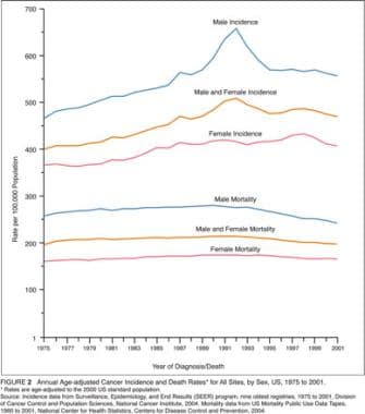 American Cancer Society: 2005 statistics. 