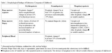 Morphological findings of refractory cytopenia of 