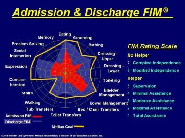 Admission and discharge FIM® instrument rating. 