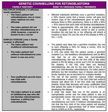 Genetic counseling for retinoblastoma. (This table