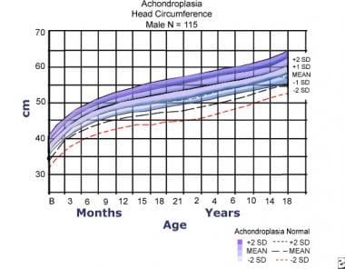 Head circumference for males with achondroplasia c