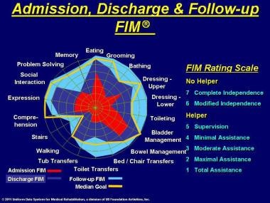 Admission, discharge, and follow-up FIM® instrumen