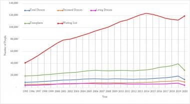 Yearly number of organ transplants, patients on wa