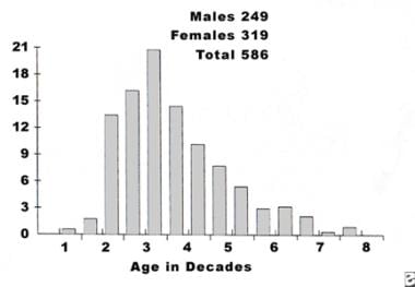 Distribution of giant cell tumors according to age
