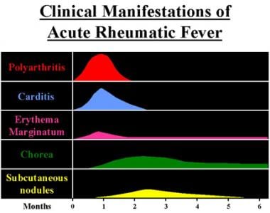 Clinical manifestations and time course. 