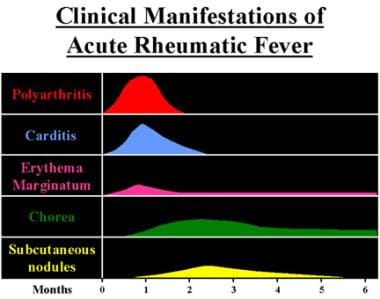 subcutaneous nodules rheumatic fever