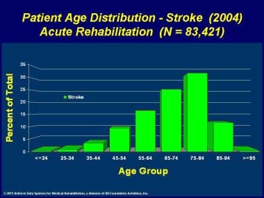Patient age distribution for stroke from 2004. 