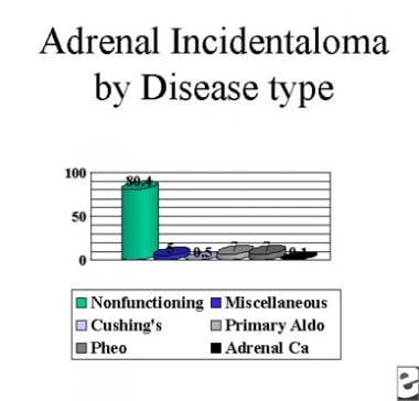 Adrenal incidentaloma and disease type. 