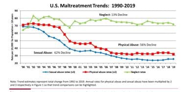 美国虐待趋势，1990-2019。由戴维提供