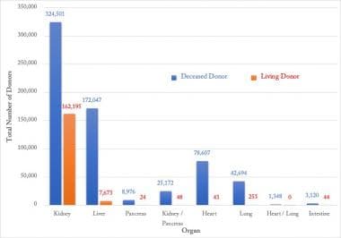 Comparison of donor type to organ/multi-organ tran