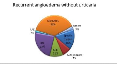 Classification of angioedema without urticaria bas
