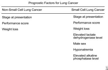 Pathophysiology Of Lung Cancer In Flow Chart