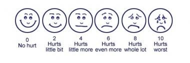 FACES Pain Rating Scale. Image courtesy of the US 