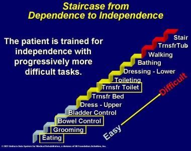 Staircase from dependence to independence. Certain