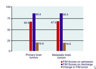 Functional Independence Measure (FIM) scores in pr