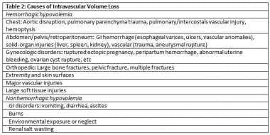 Table 2: Causes of Intravascular Volume Loss 