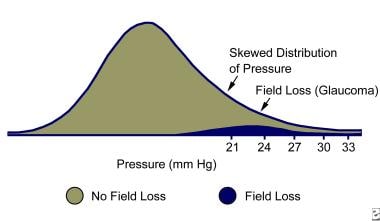 Diagram of intraocular pressure distribution. Used