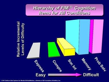 Hierarchy of FIM® instrument cognition items for a
