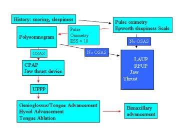 Managing Sleep Health, Diagnosis and Treatment of OSA