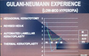 Gulani-Neumann hyperopic surgery experience. 