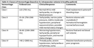Table 4: Classes of Hemorrhage 