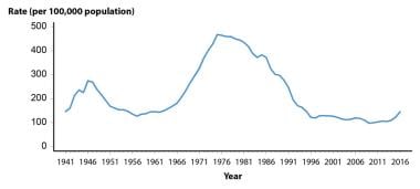 Std Treatment Chart 2016