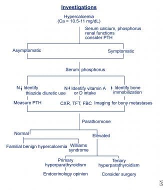 Investigations flowchart. 