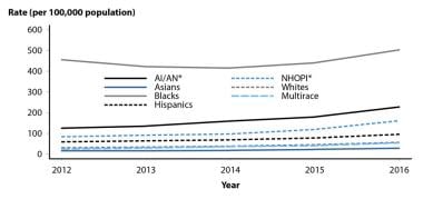 Gonorrhea rates by race/ethnicity, United States, 