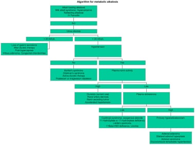 Hyponatremia Workup Chart