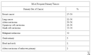 Tumor diagnoses associated with leptomeningeal met