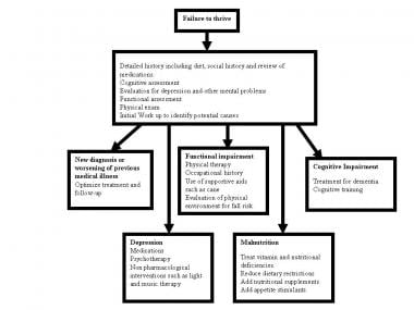 failure to thrive meaning in adults