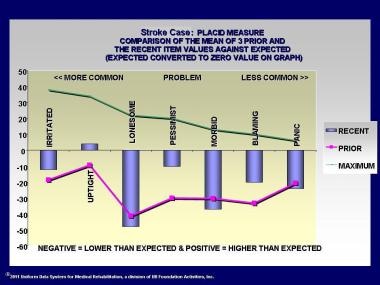 Stroke Case: Placid measure comparison of the mean