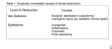Table 1. Surgically Correctable Causes of Ductal O