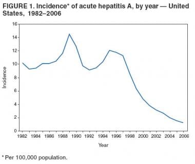 美国急性甲型肝炎病毒的发病率