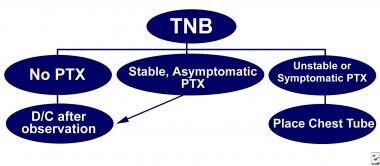 Transthoracic needle biopsy (TNB). Simplified flow