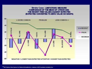 Stroke Case: Limitations measure comparison of the