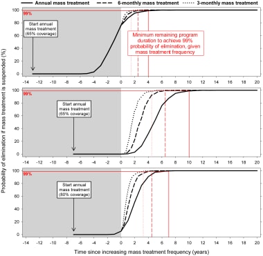 This graph shows predicted trends in onchocerciasi