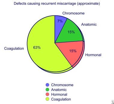 Defects causing recurrent miscarriage. 